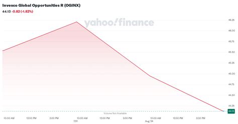 OGINX – Performance – Invesco Global Opportunities R.